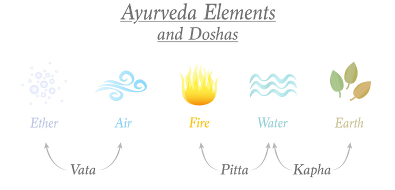medicina-ayurvedica-dosha